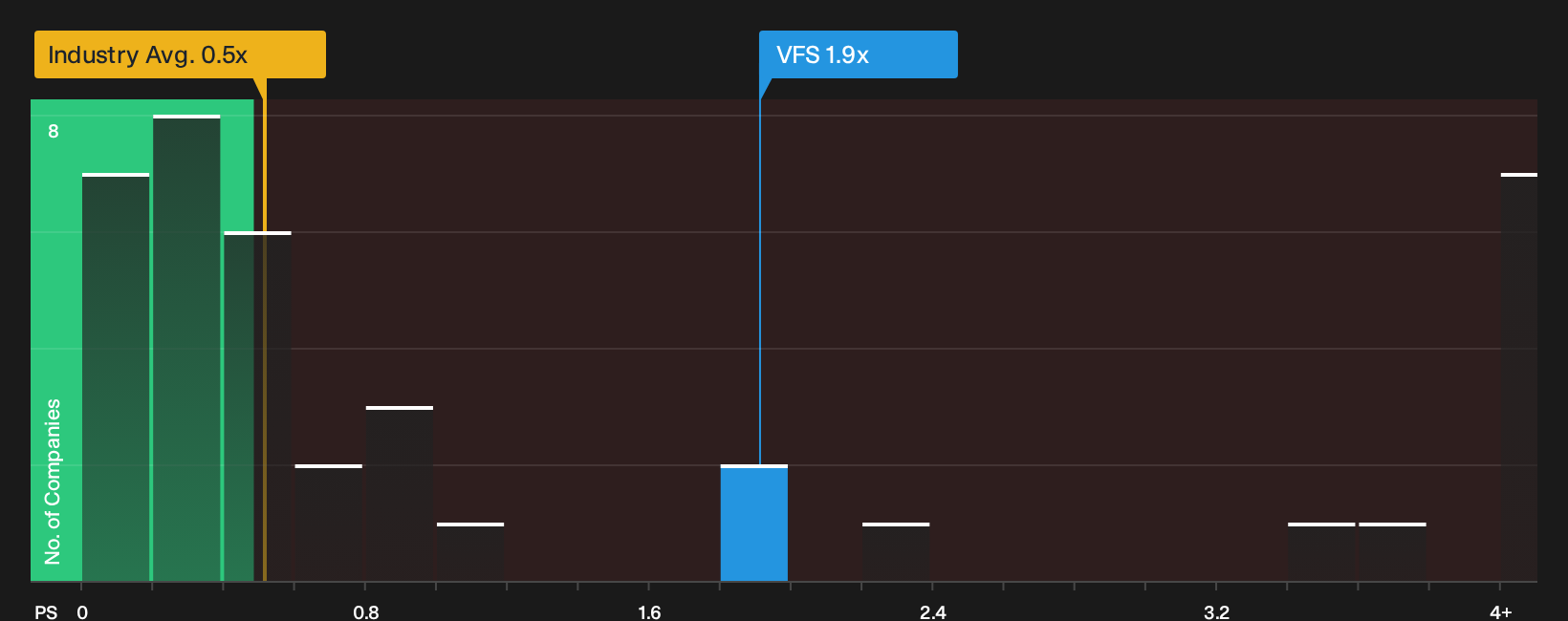 NasdaqGS:VFS P/S Ratio as at Oct 2026