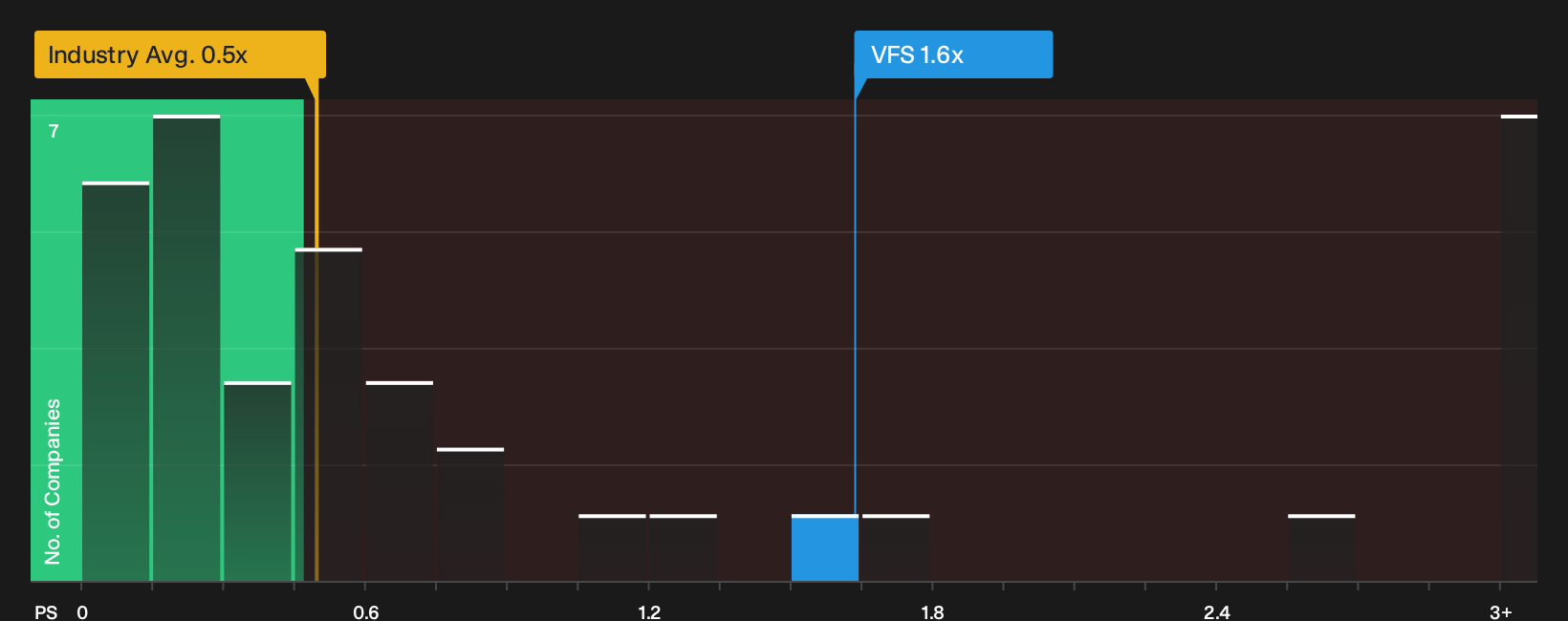 NasdaqGS:VFS P/S Ratio as at Oct 2026