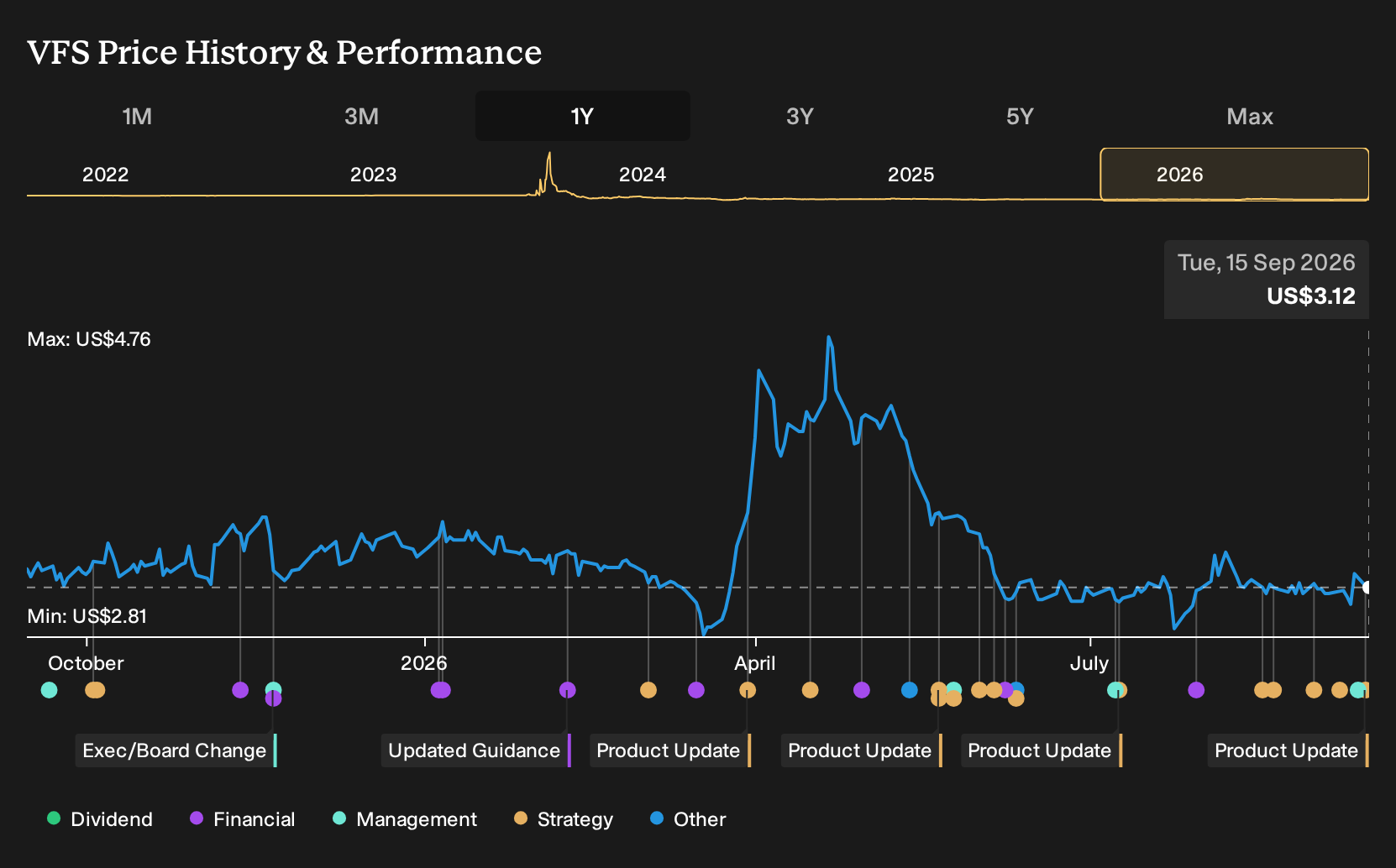 NasdaqGS:VFS 1-Year Stock Price Chart