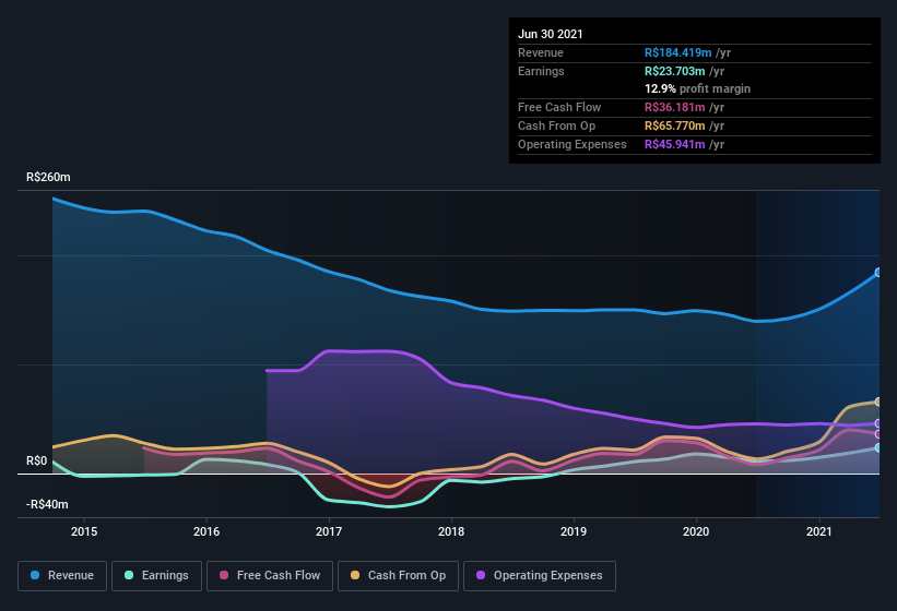 earnings-and-revenue-history