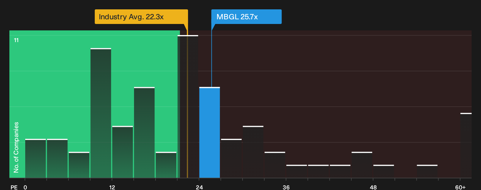 NYSE:MBGL P/E Ratio as at Oct 2026