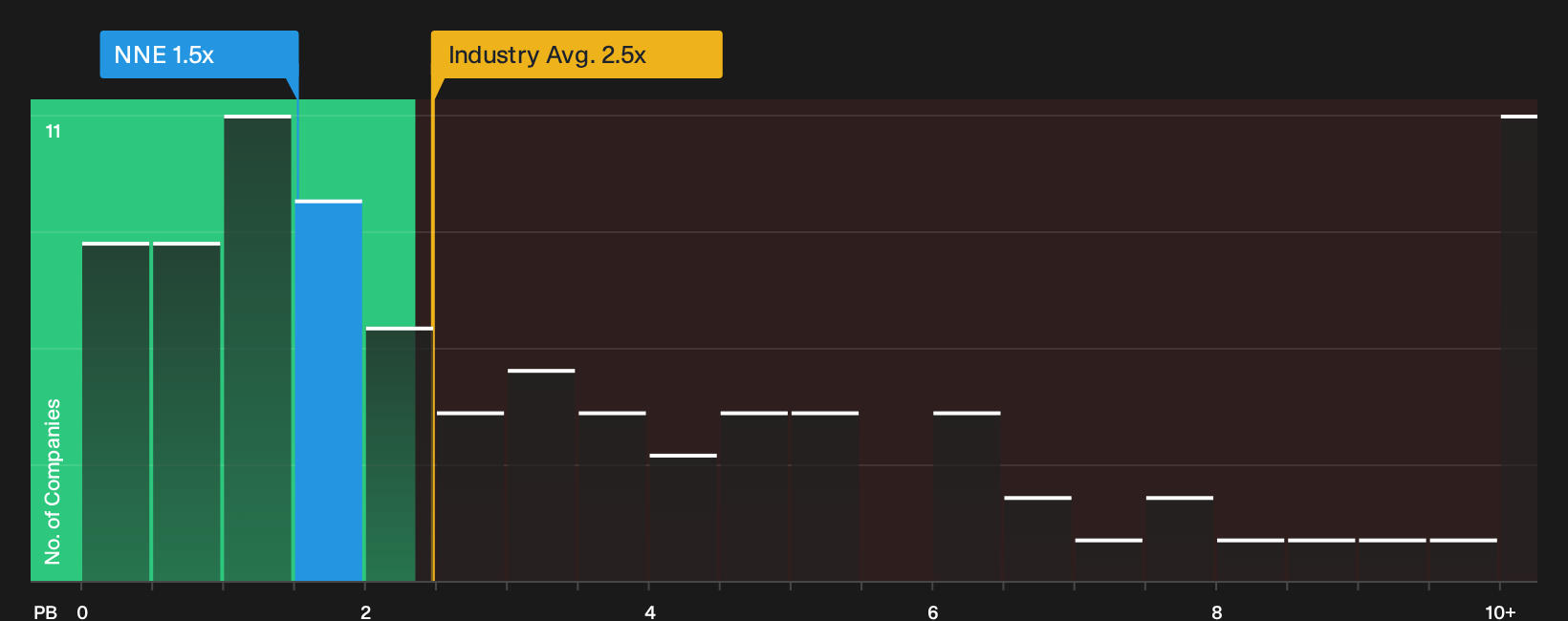 NasdaqCM:NNE P/B Ratio as at Sep 2026
