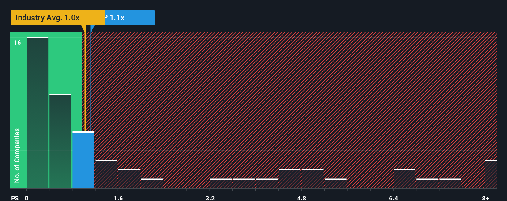 ps-multiple-vs-industry