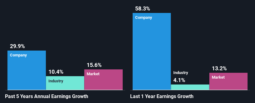 past-earnings-growth