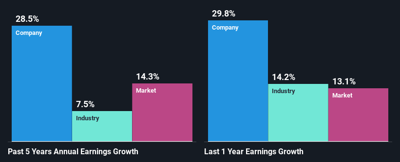 past-earnings-growth
