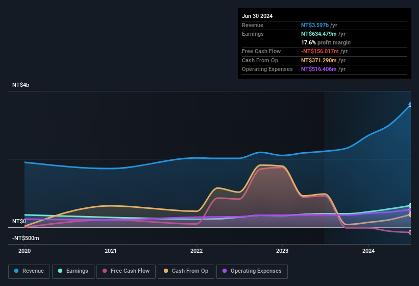 Profit and sales history