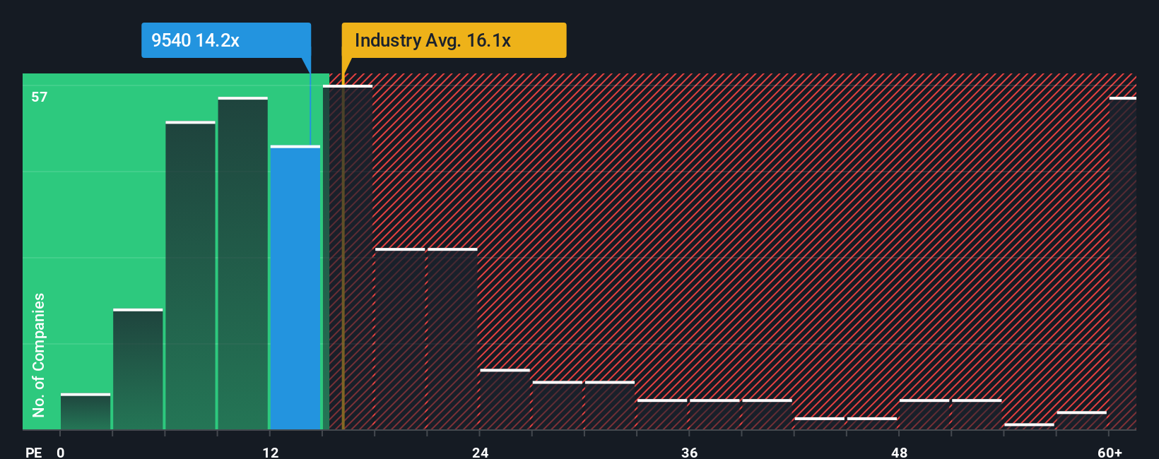 pe-multiple-vs-industry