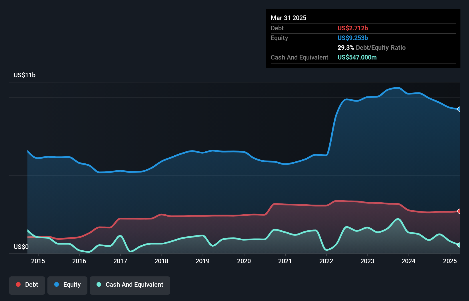 debt-equity-history-analysis