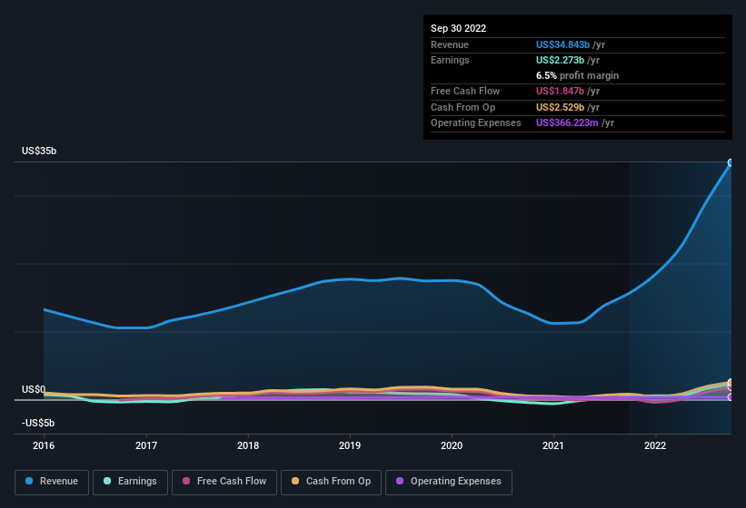 earnings-and-revenue-history