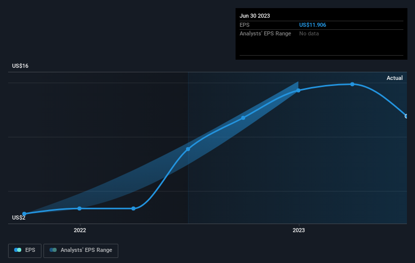 Investing In HF Sinclair (NYSE:DINO) Three Years Ago Would Have ...