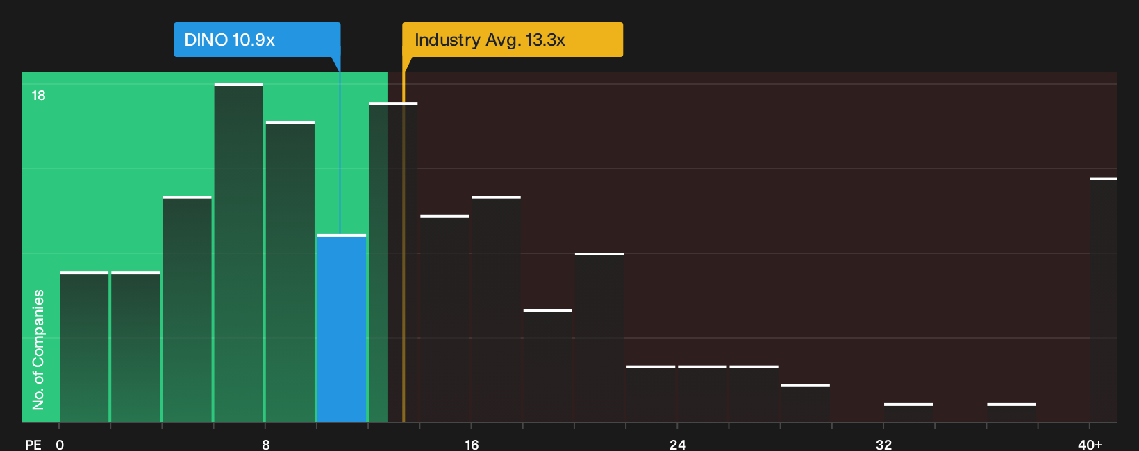 NYSE:DINO P/E Ratio as at Sep 2026