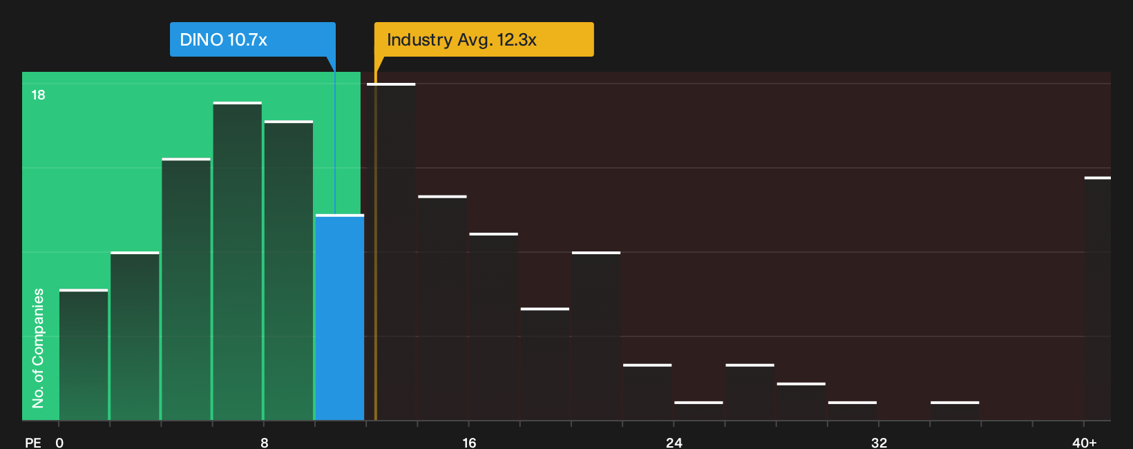 NYSE:DINO P/E Ratio as at Oct 2026