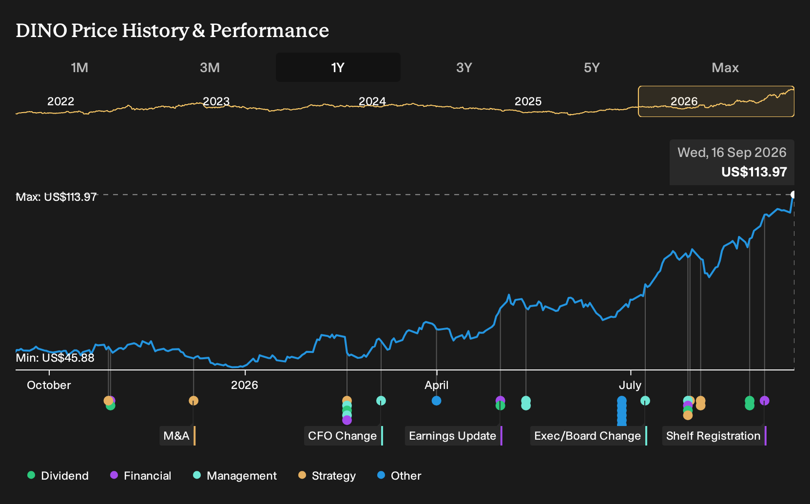 NYSE:DINO 1-Year Stock Price Chart