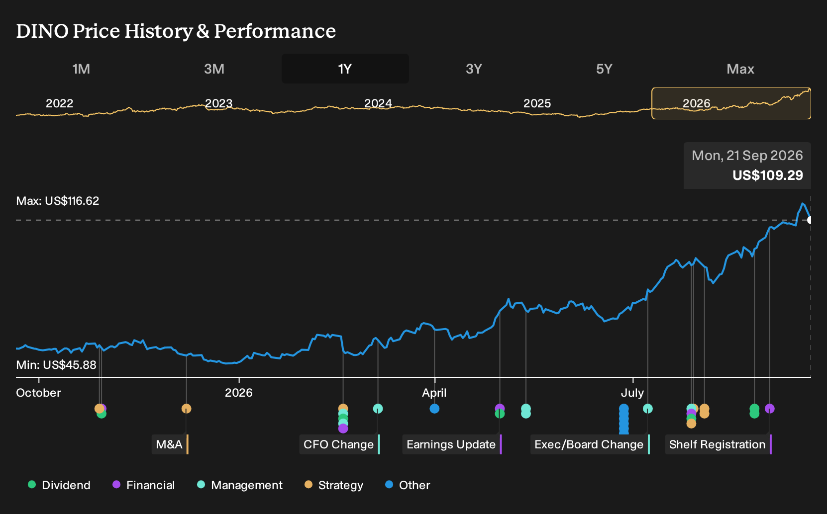 DINO 1-Year Stock Price Chart
