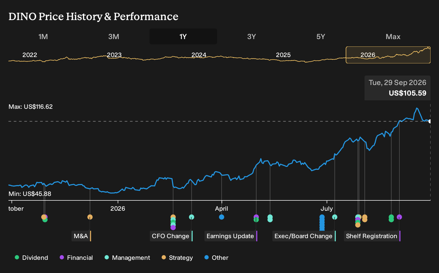 NYSE:DINO 1-Year Stock Price Chart