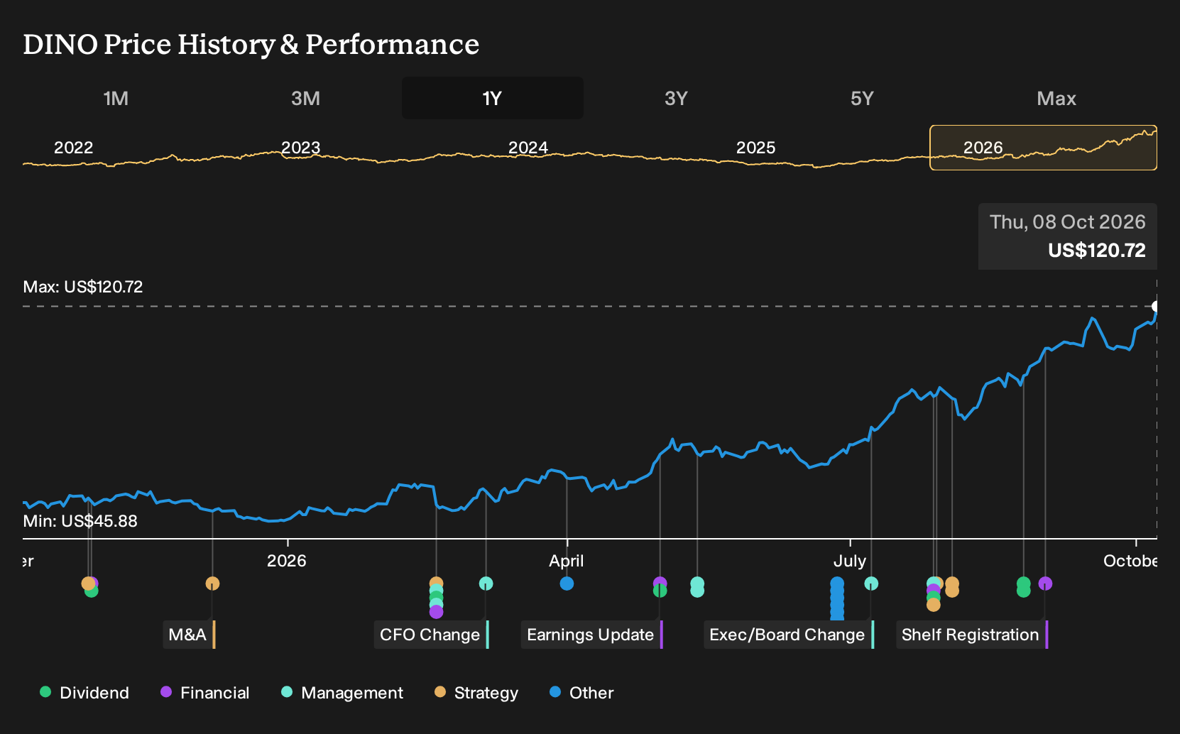 NYSE:DINO 1-Year Stock Price Chart