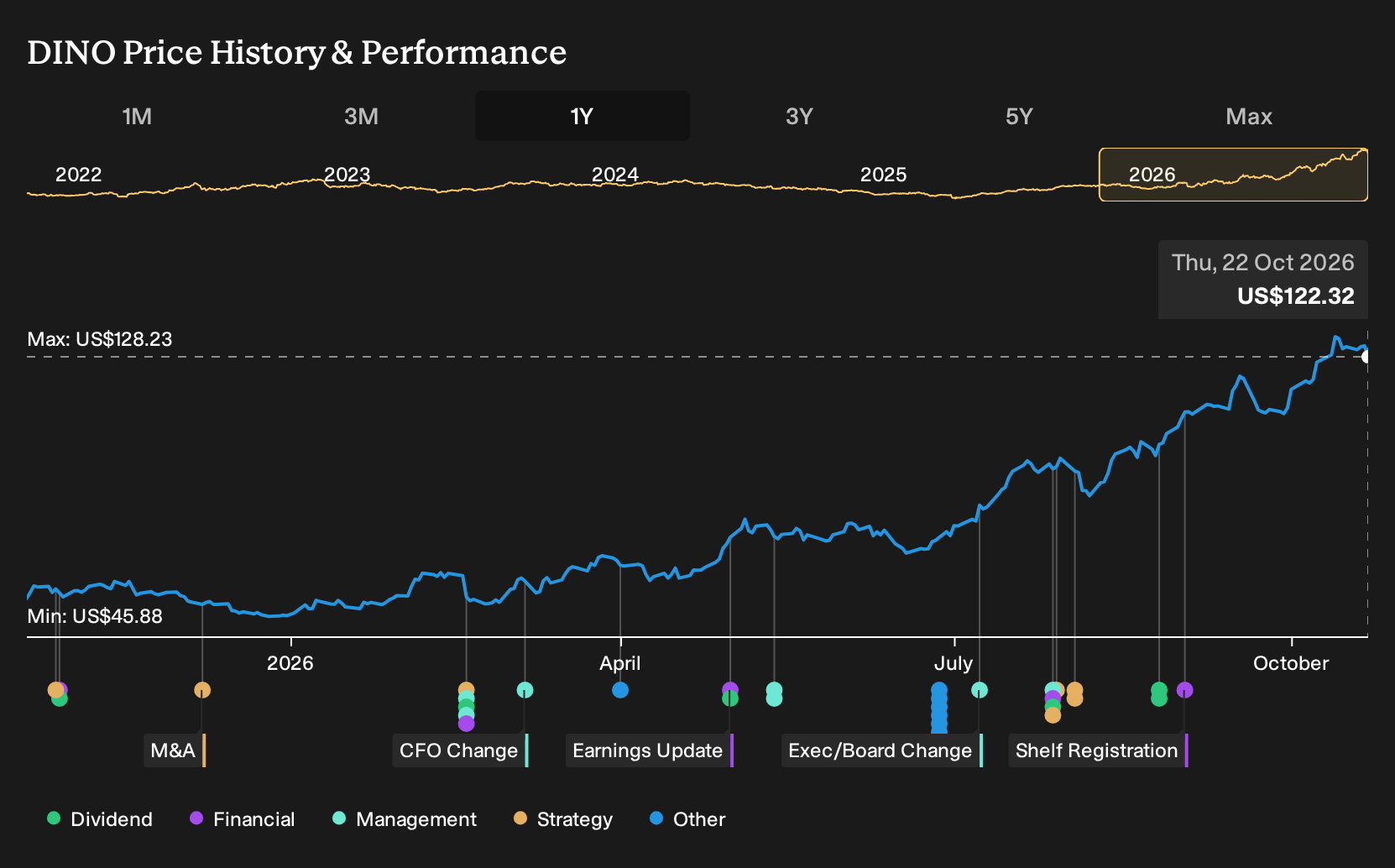 NYSE:DINO 1-Year Stock Price Chart