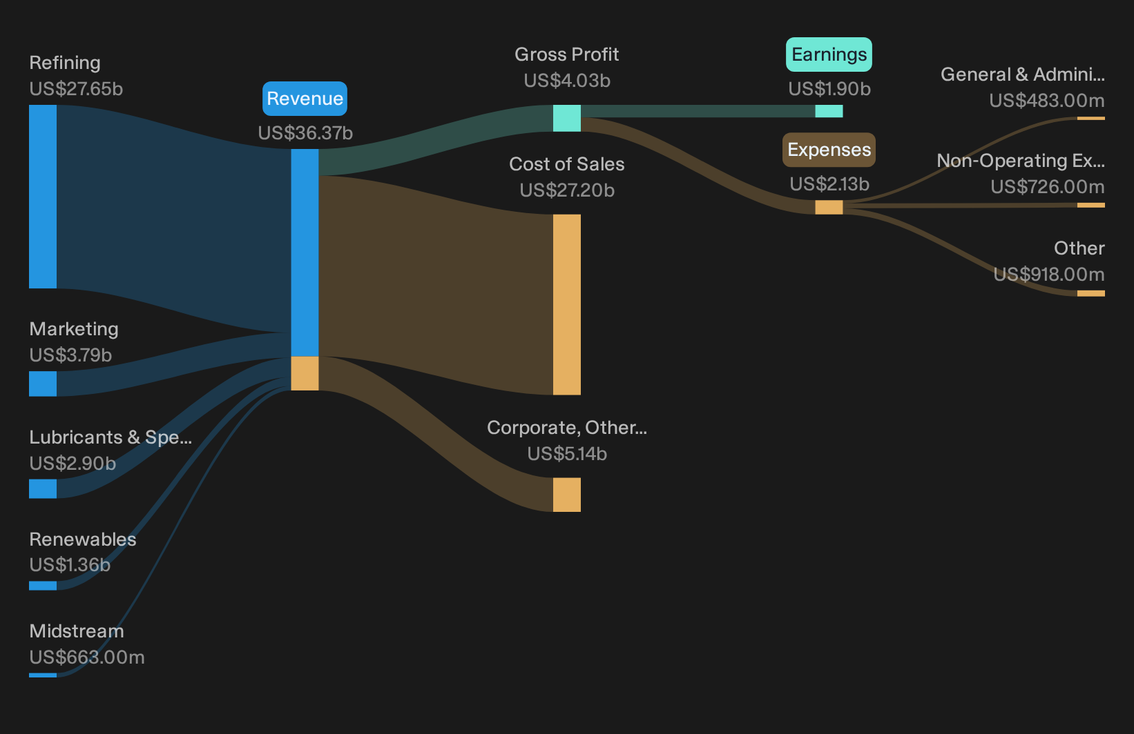 NYSE:DINO Revenue & Expenses Breakdown as at Oct 2026