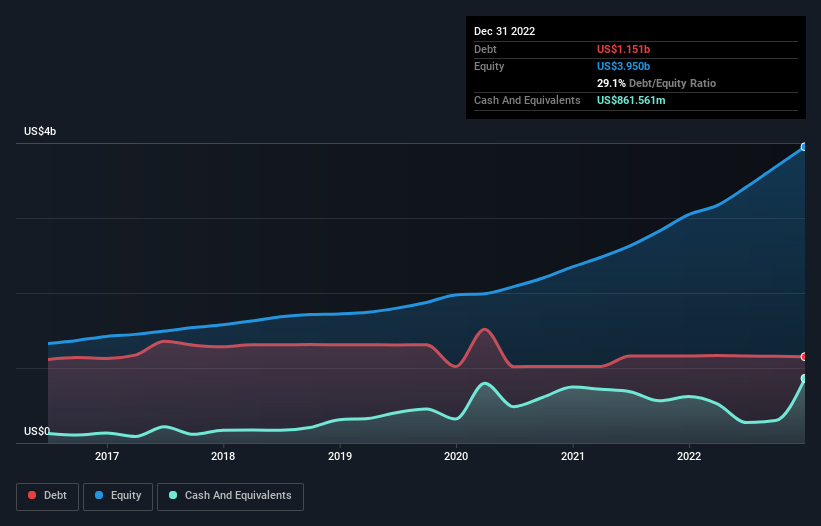 debt-equity-history-analysis