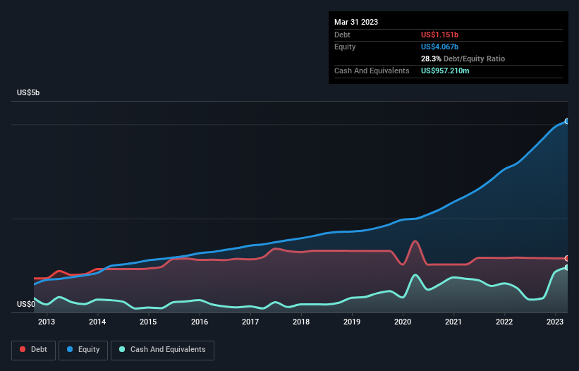 debt-equity-history-analysis