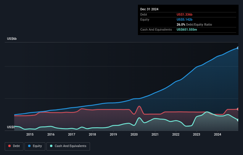 debt-equity-history-analysis