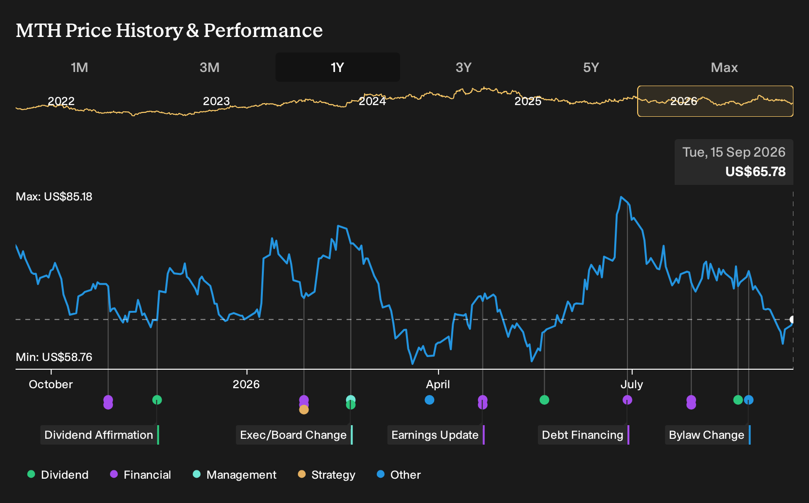 NYSE:MTH 1-Year Stock Price Chart