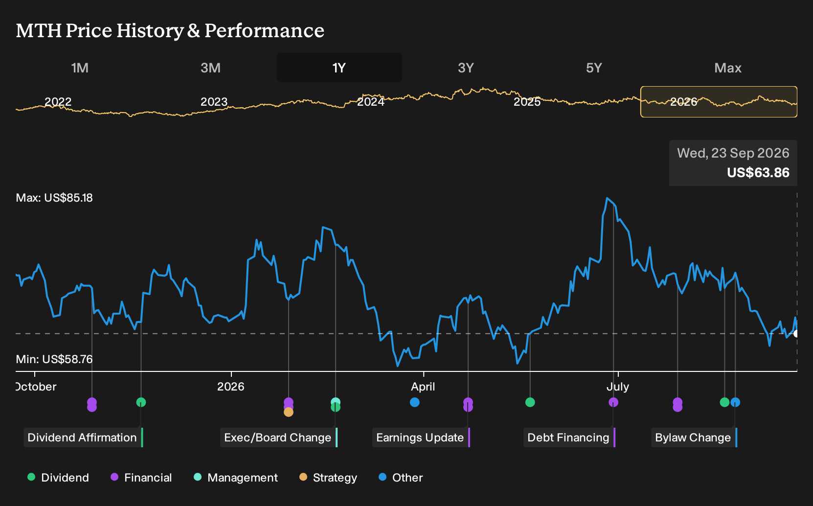NYSE:MTH 1-Year Stock Price Chart