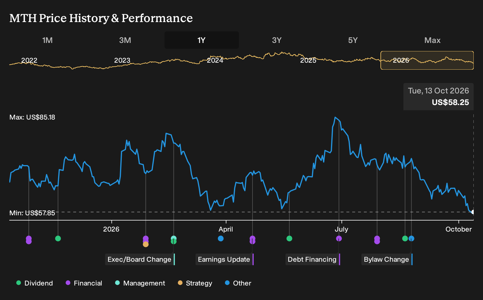 NYSE:MTH 1-Year Stock Price Chart