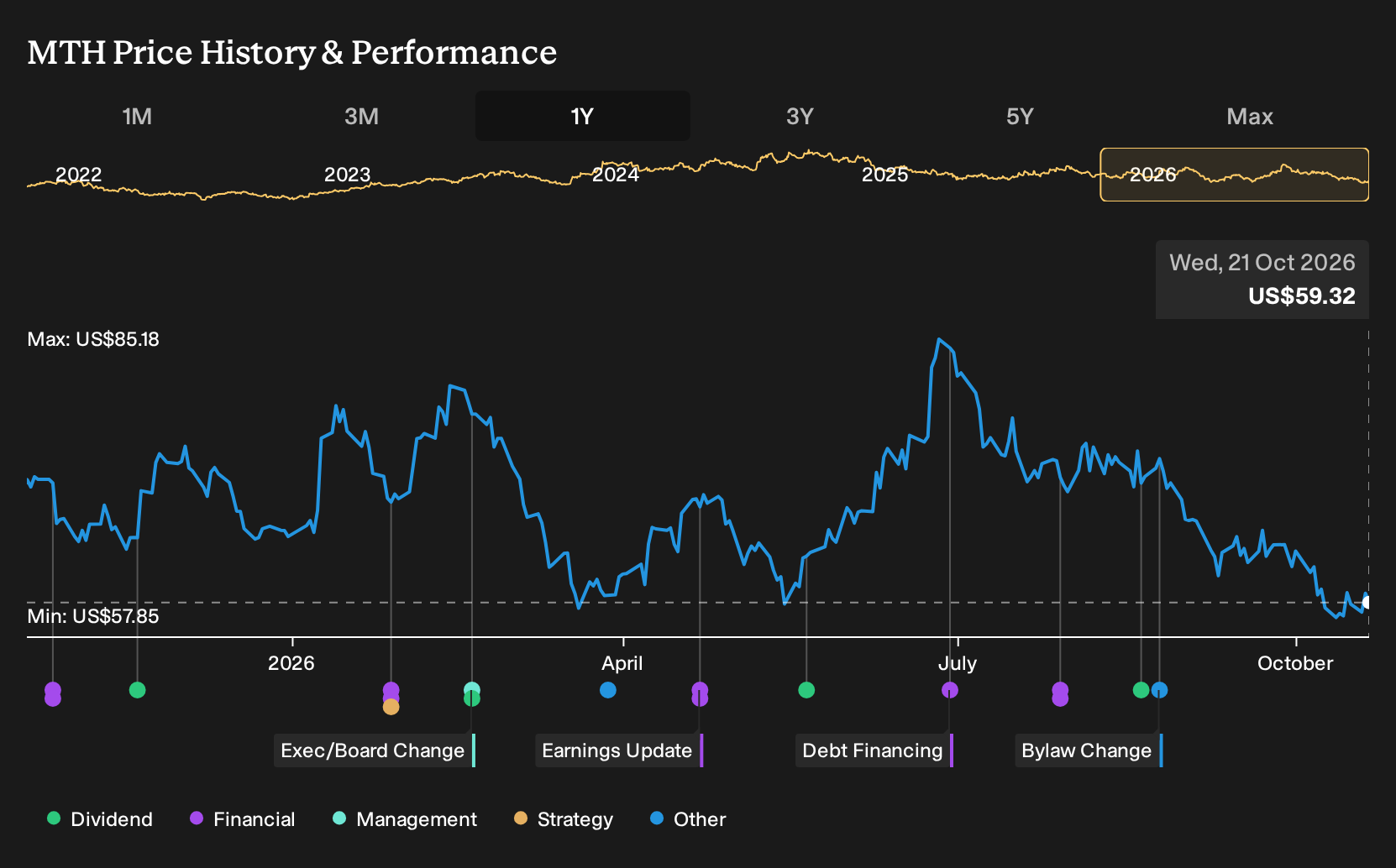 NYSE:MTH 1-Year Stock Price Chart