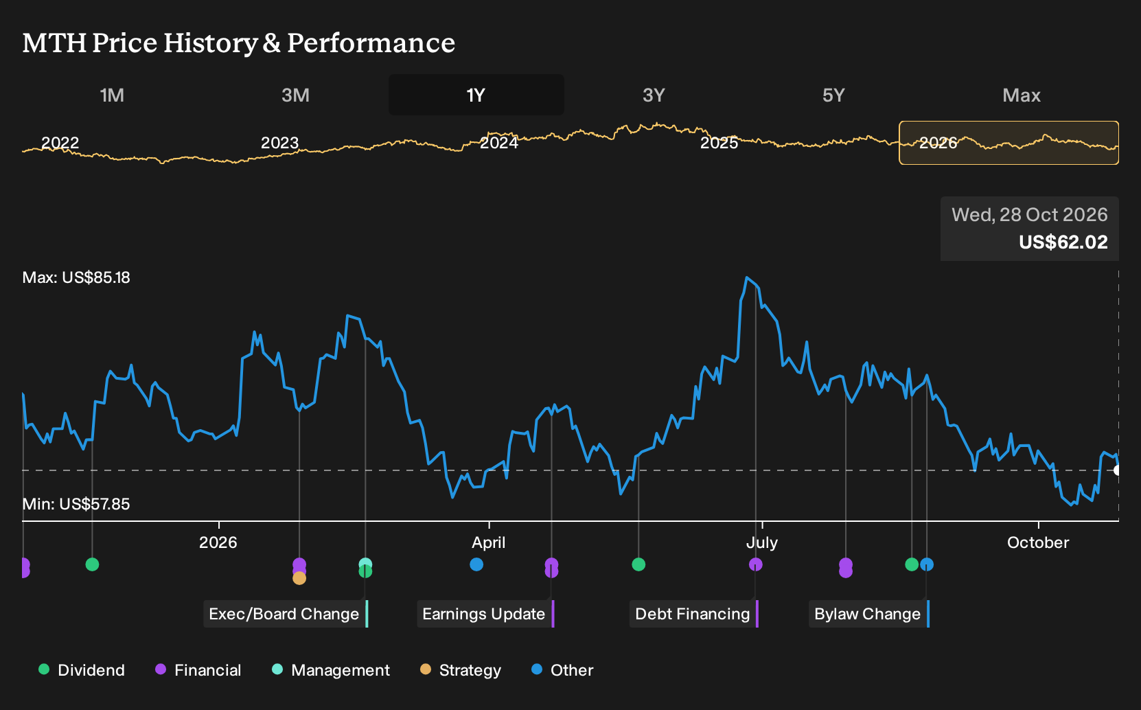 NYSE:MTH 1-Year Stock Price Chart
