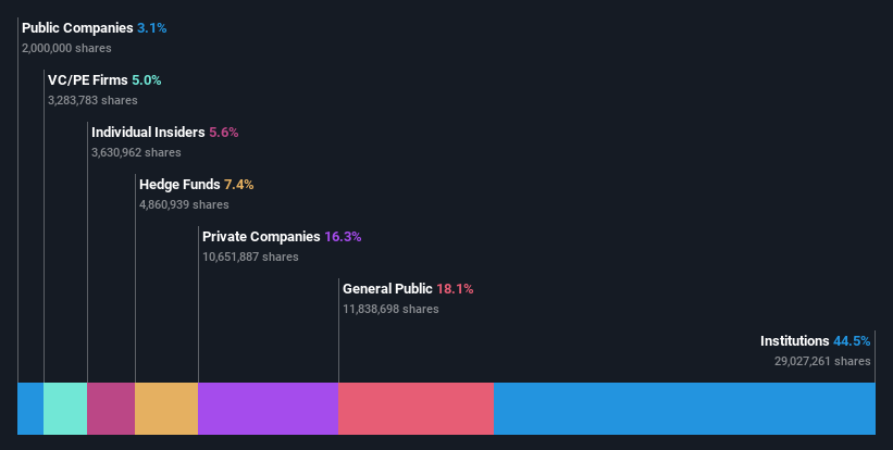 ownership-breakdown