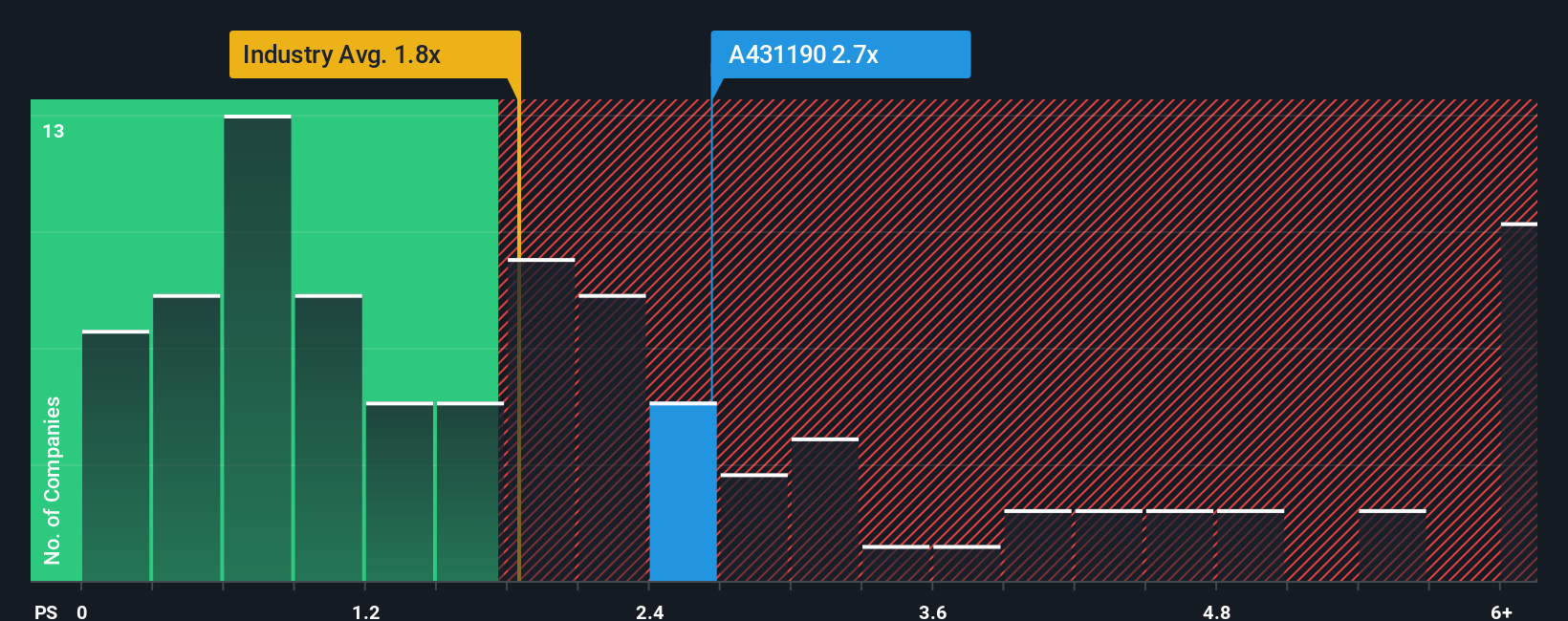 ps-multiple-vs-industry