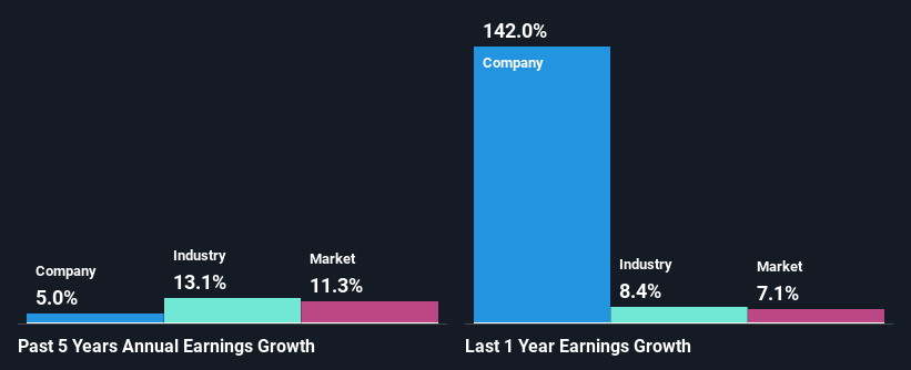 past-earnings-growth