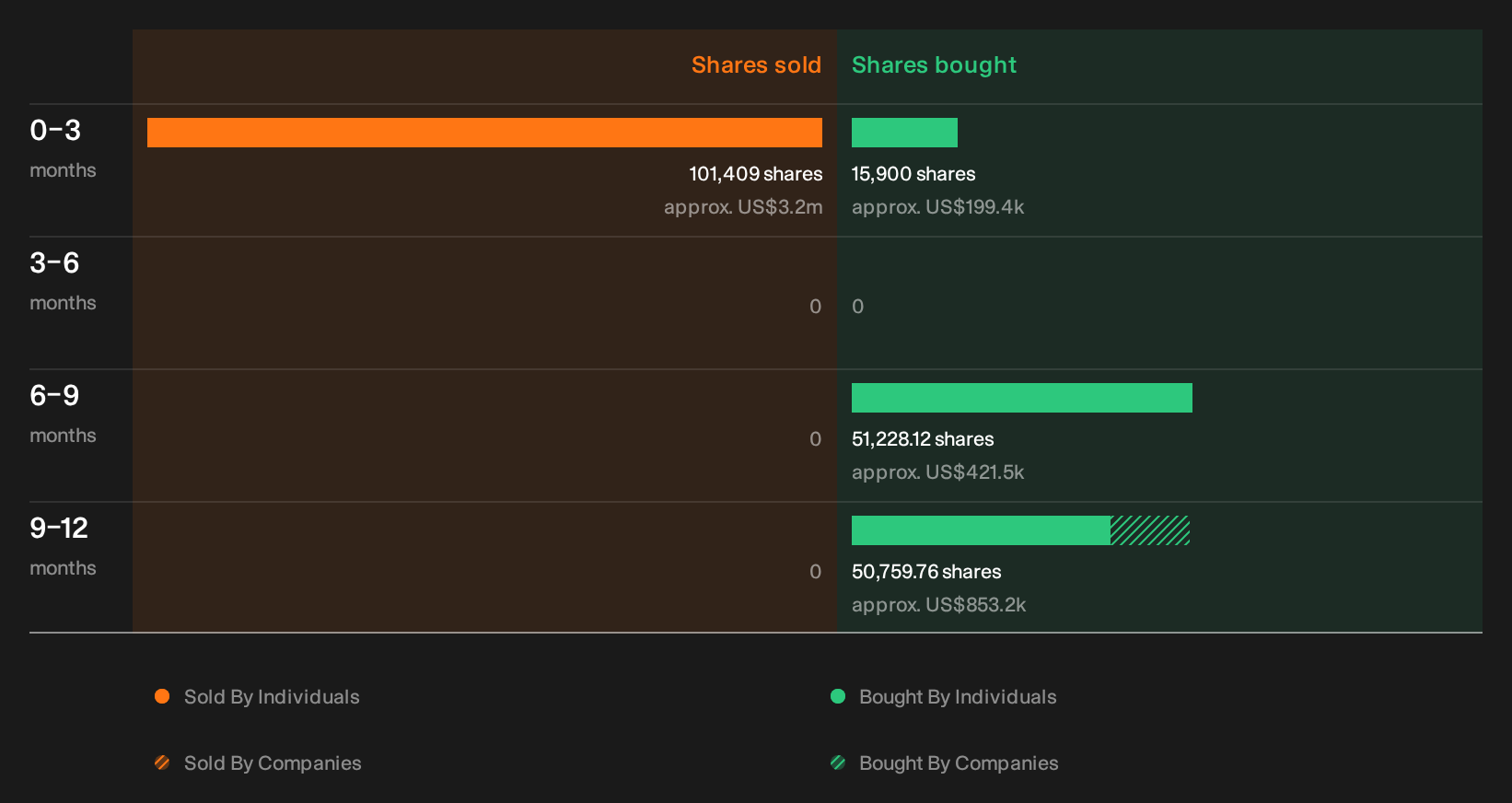 NasdaqGM:ASST Insider Trading Volume as at Oct 2026