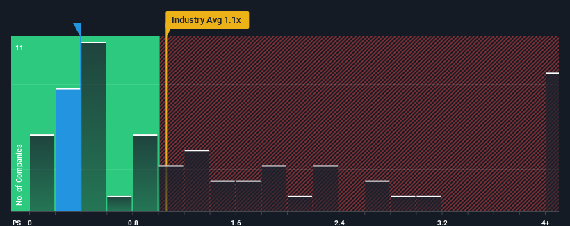 ps-multiple-vs-industry