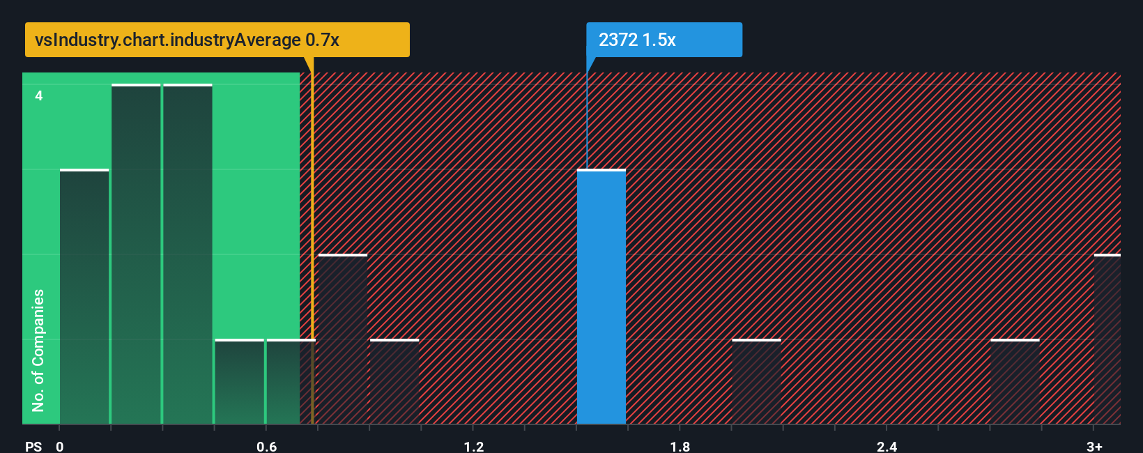 ps-multiple-vs-industry