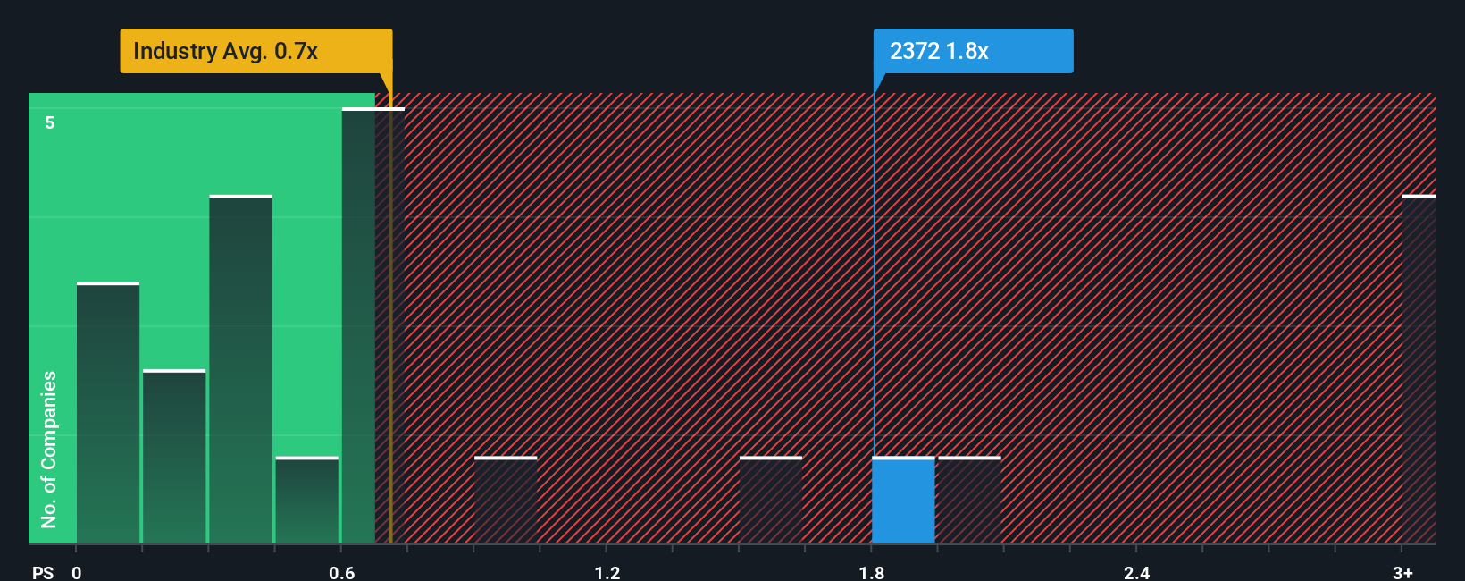 ps-multiple-vs-industry