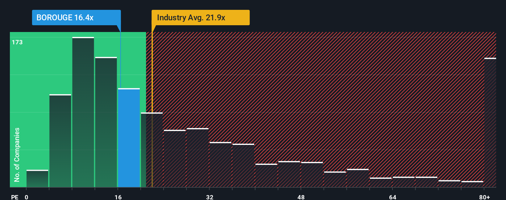 pe-multiple-vs-industry