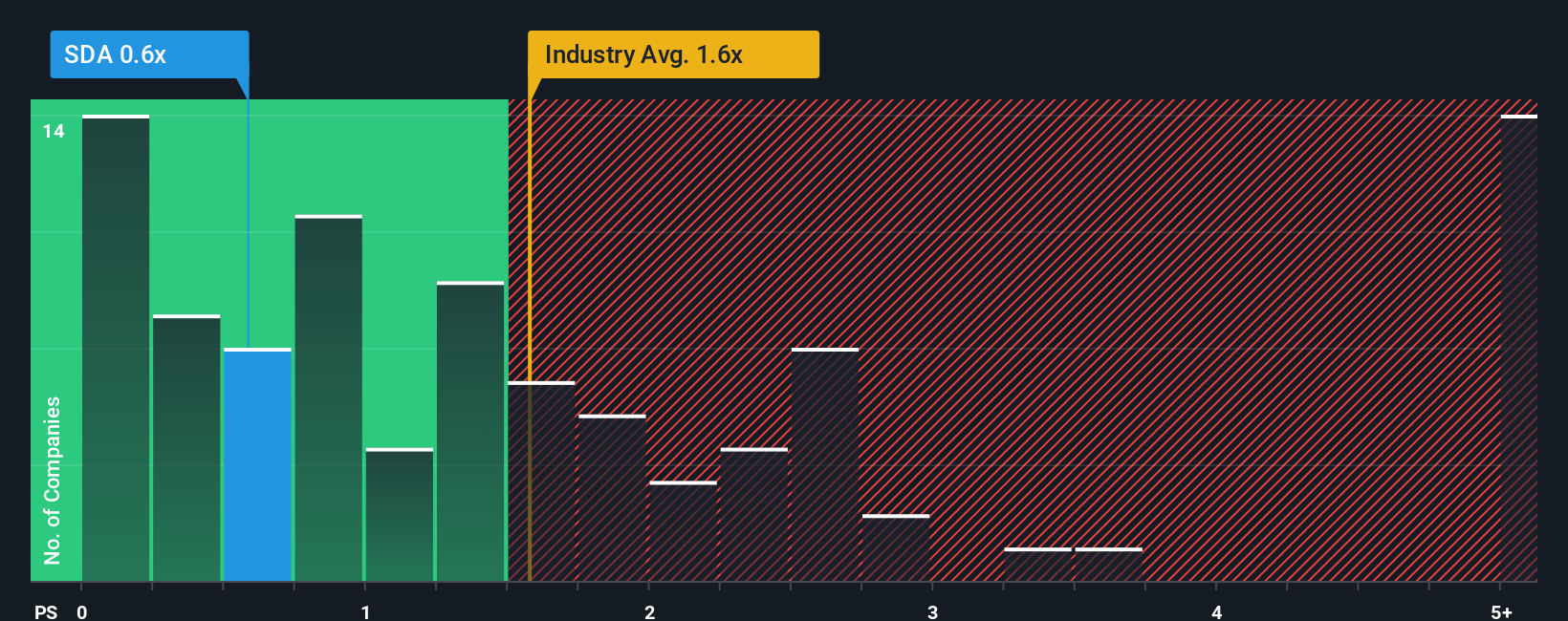 ps-multiple-vs-industry