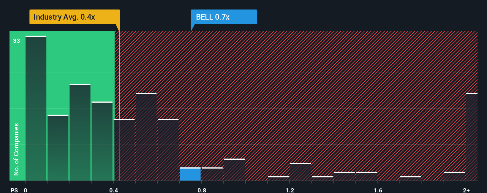 ps-multiple-vs-industry