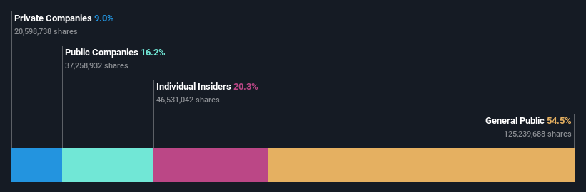 ownership-breakdown