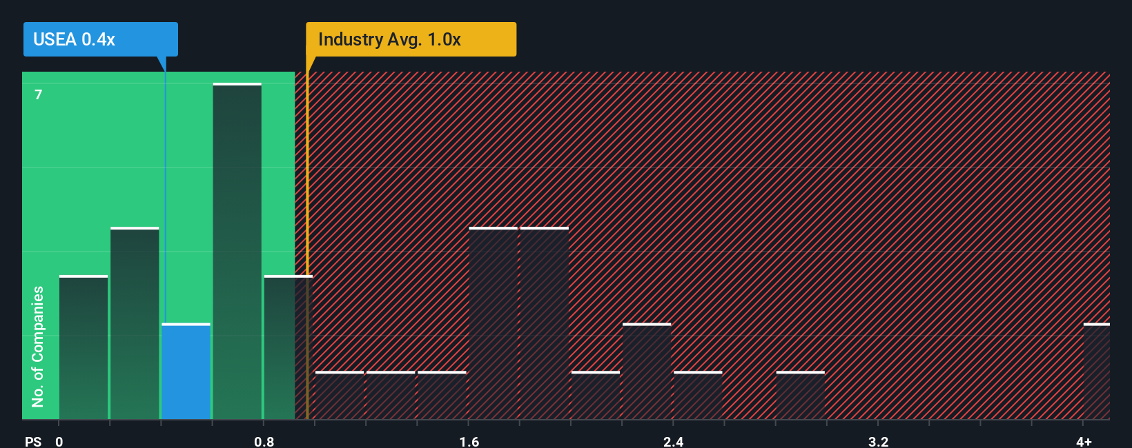 ps-multiple-vs-industry