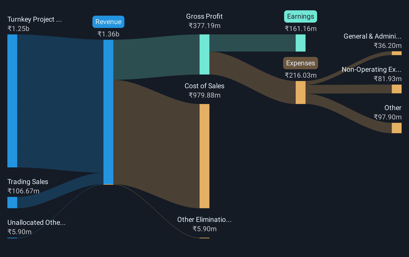 revenue-and-expenses-breakdown
