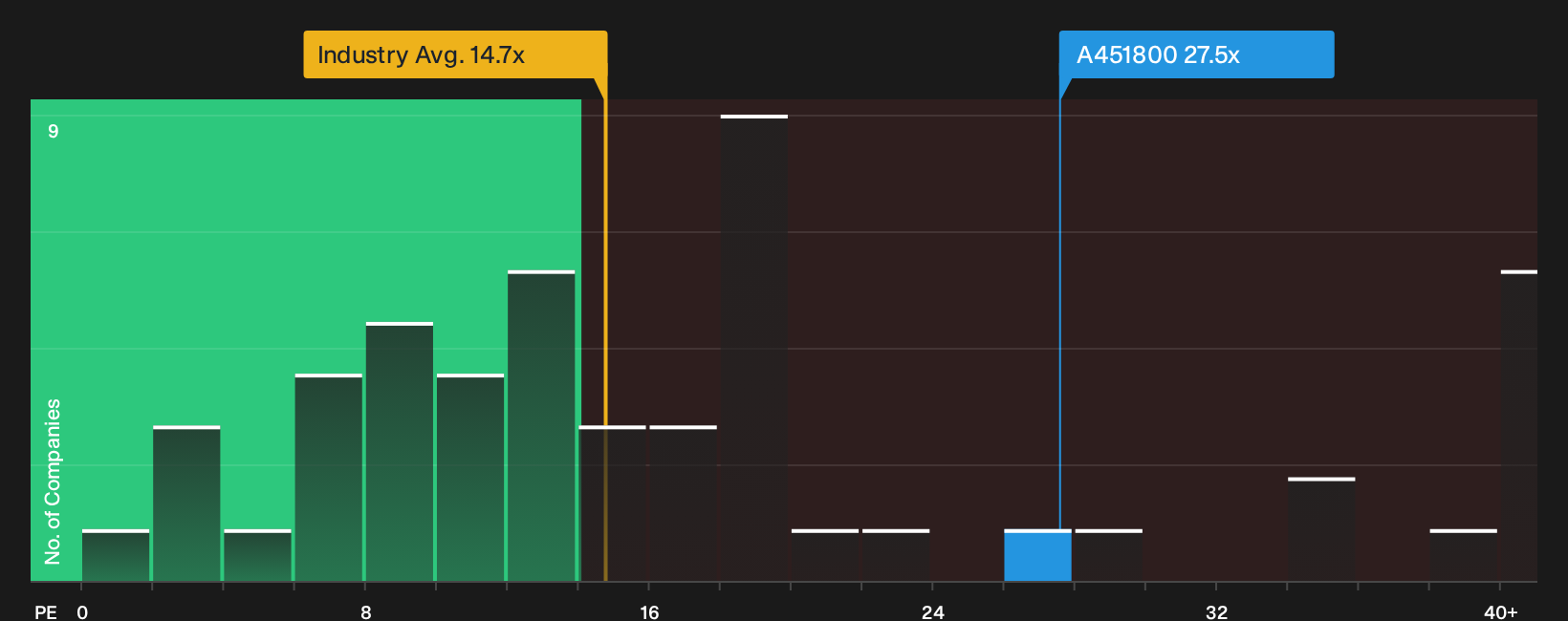 KOSE:A451800 P/E Ratio as at Sep 2026