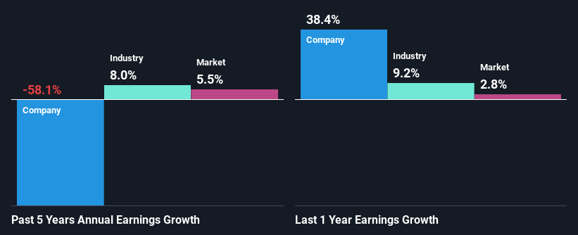 past-earnings-growth