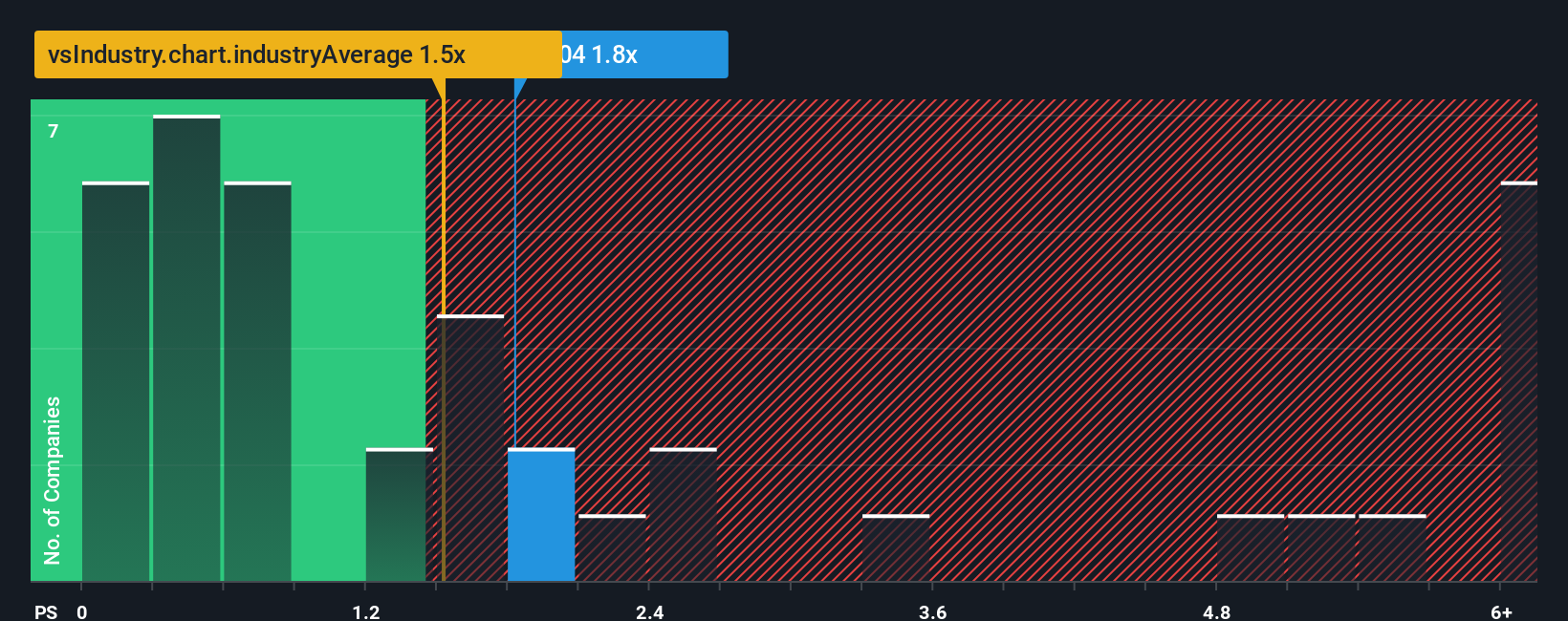 ps-multiple-vs-industry