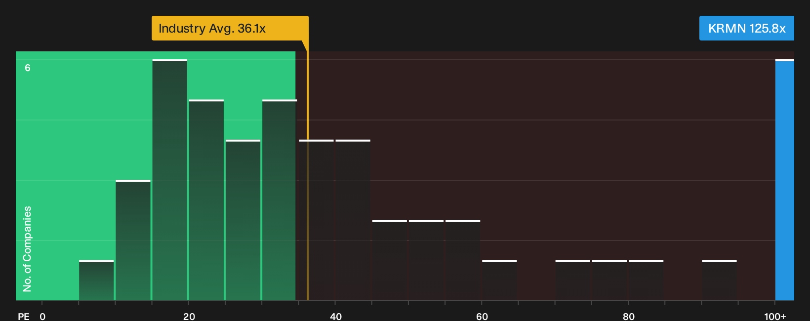 NYSE:KRMN P/E Ratio as at Sep 2026