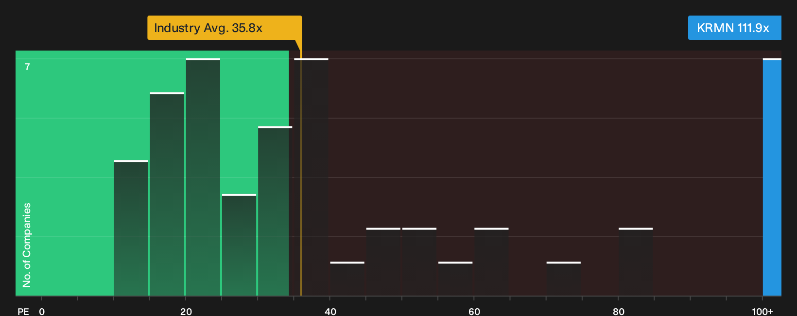 NYSE:KRMN P/E Ratio as at Oct 2026