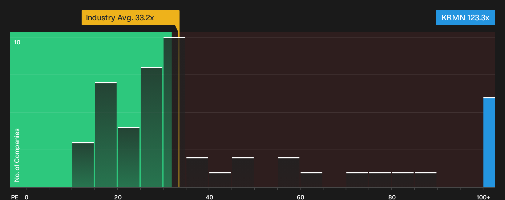 NYSE:KRMN P/E Ratio as at Oct 2026