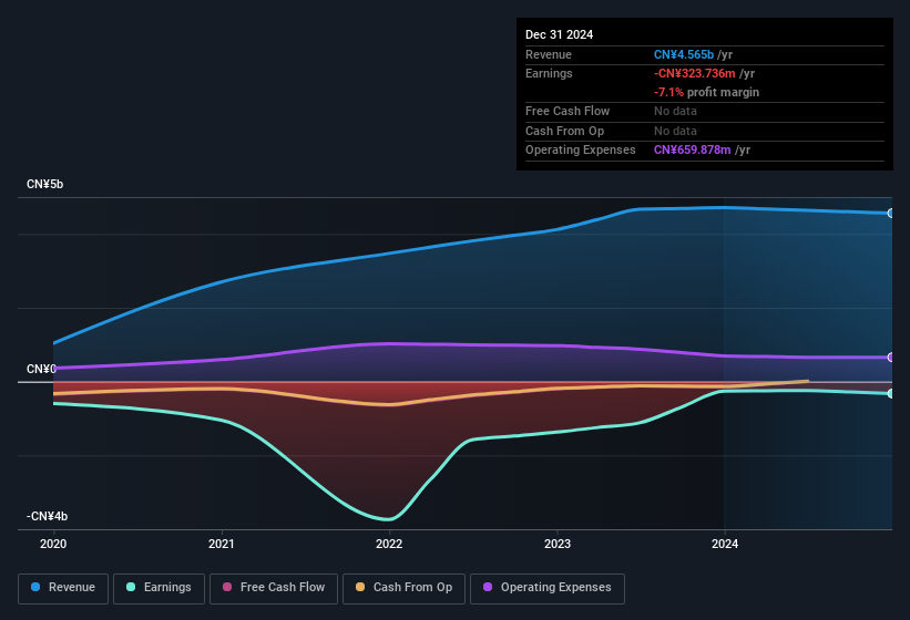 SEHK:314 Earnings and Revenue History March 20th 2025